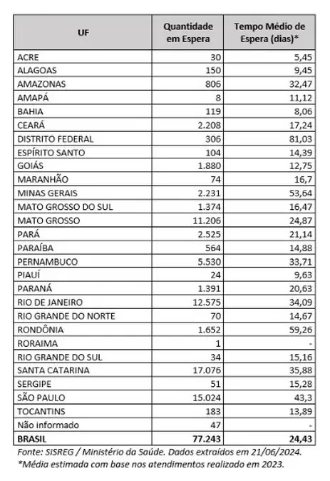 Tabela mostra espera por mamografia nos estados do Brasi