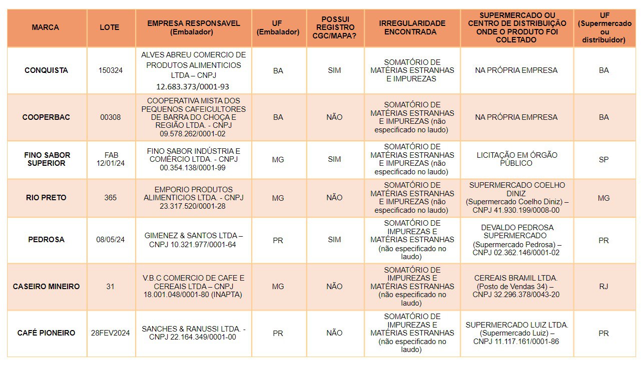 Café torrado: 7 lotes são apreendidos por matérias estranhas e impurezas; veja lista