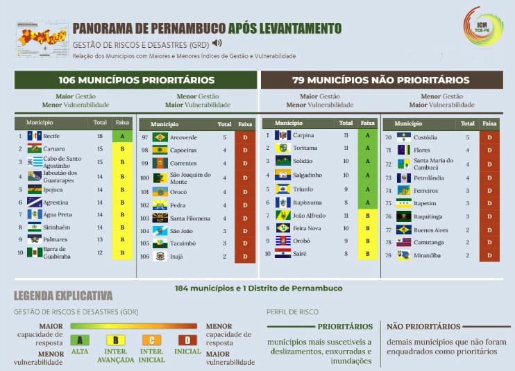 Relações dos municípios com maior e menor índice de gestão e vulnerabilidade 