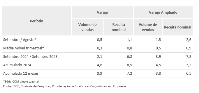 Em setembro, vendas no varejo variam 0,5%