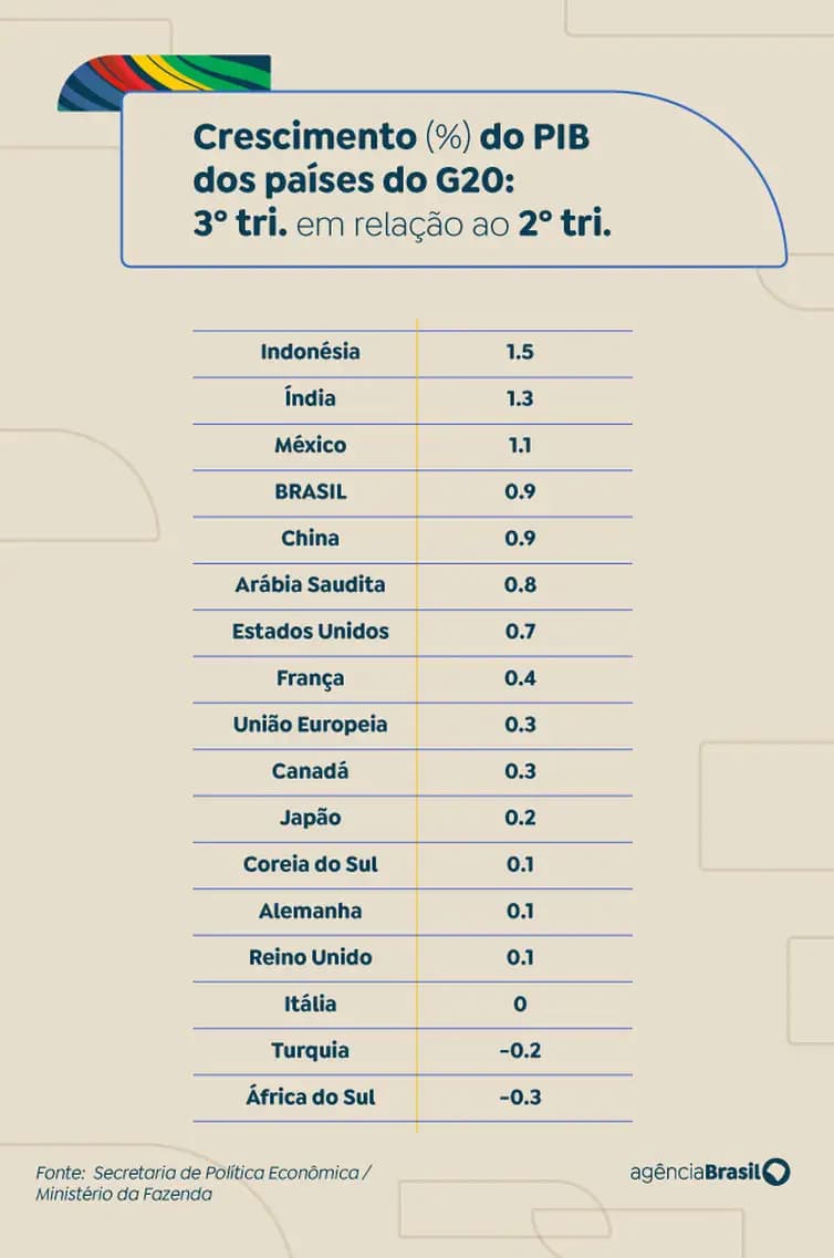 Crescimento do PIB dos países do G20