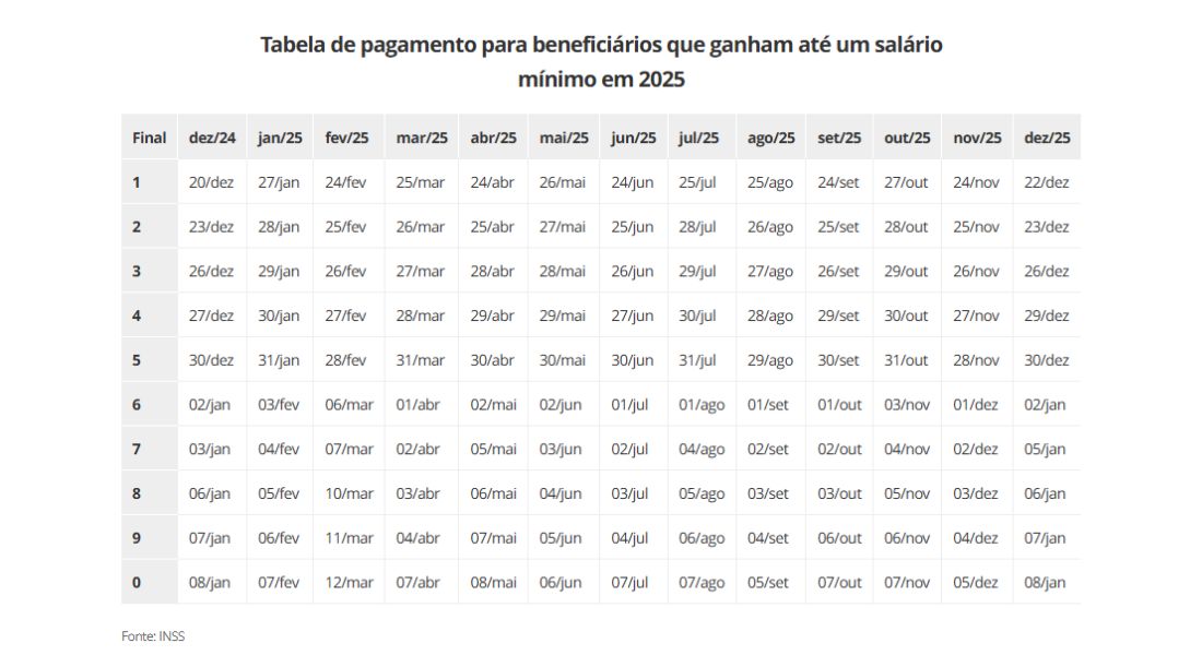 Tabela de pagamento para beneficiários que ganham até um salário mínimo em 2025