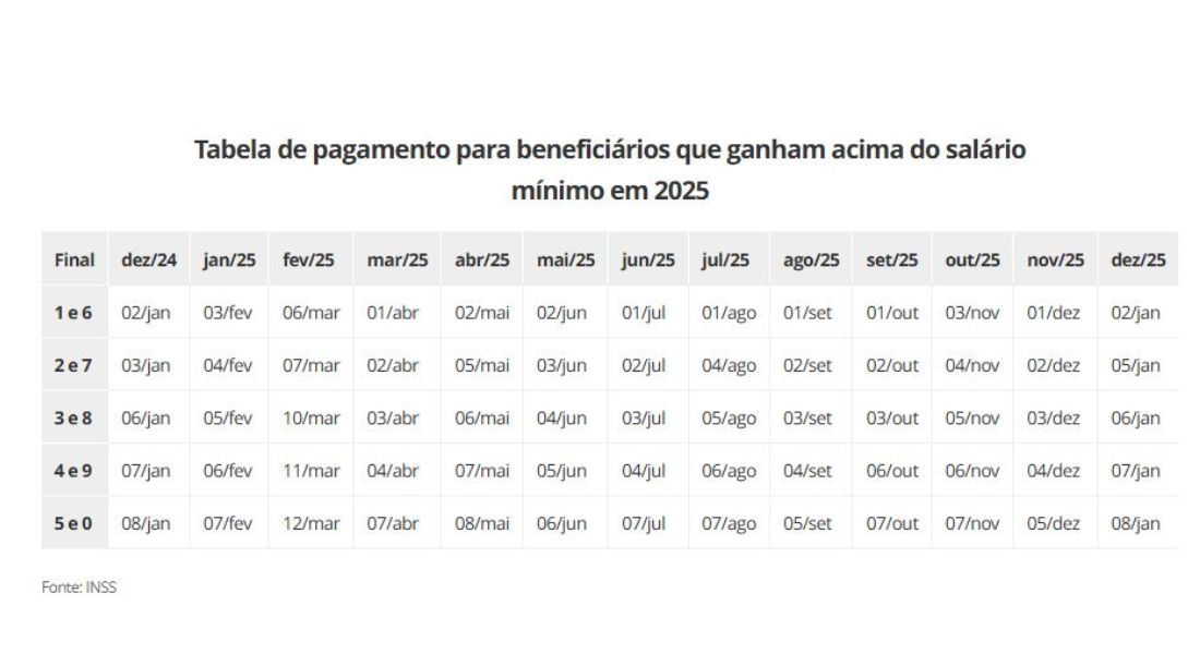 Tabela de pagamento para beneficiários que ganham acima do salário mínimo em 2025