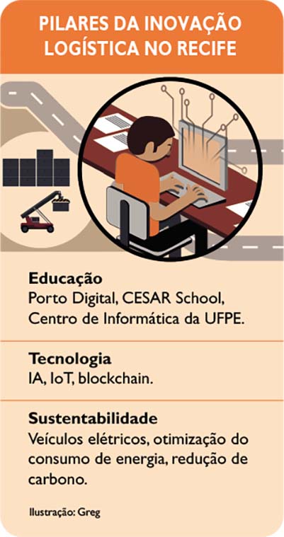 Pilares da inovação logística do Recife