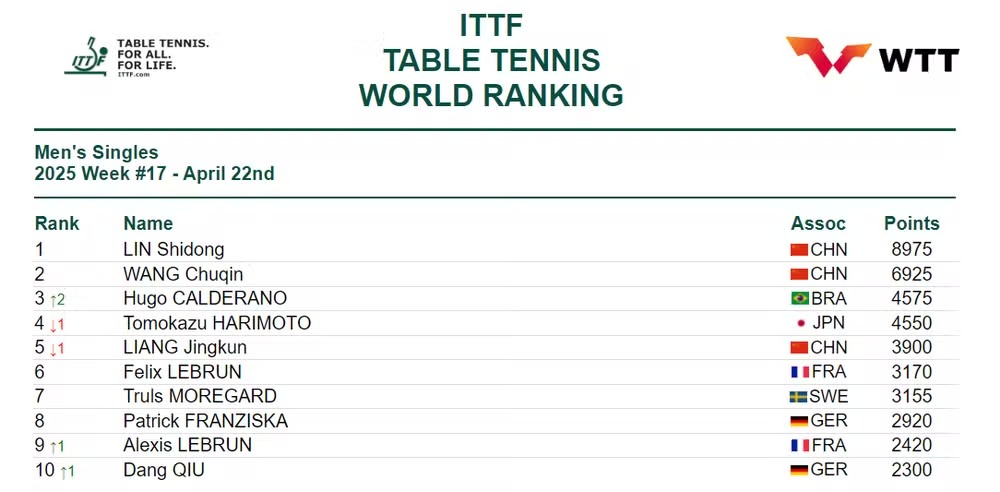 Hugo Calderano sobe para terceiro no ranking mundial do Tênis de Mesa