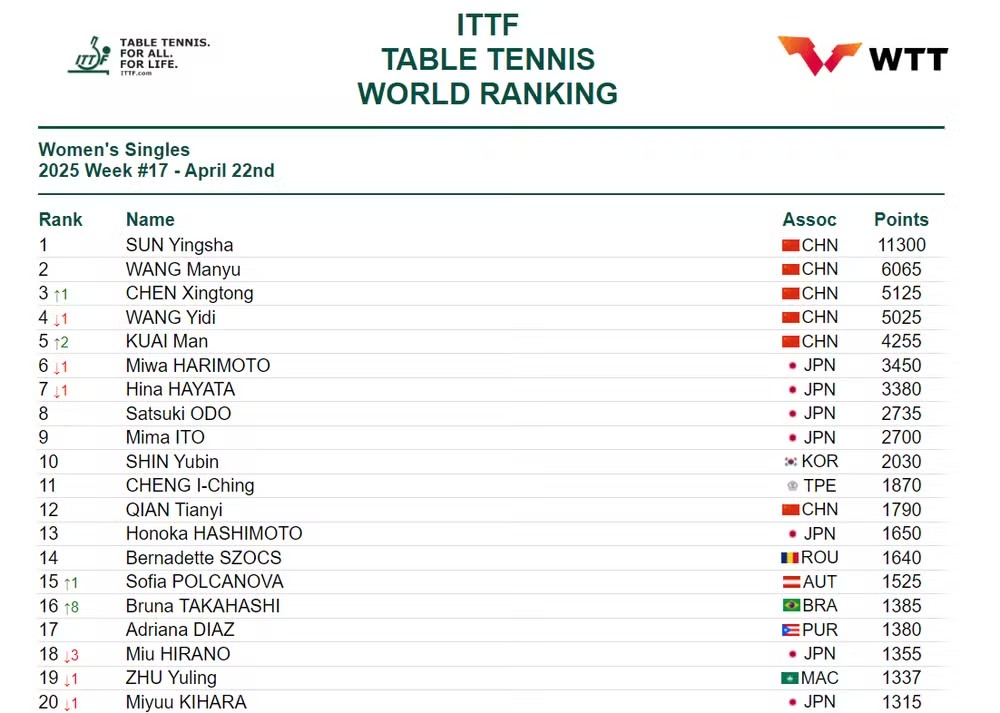 Bruna Takahashi sobe para 16ª posição no ranking feminino do tênis de mesa