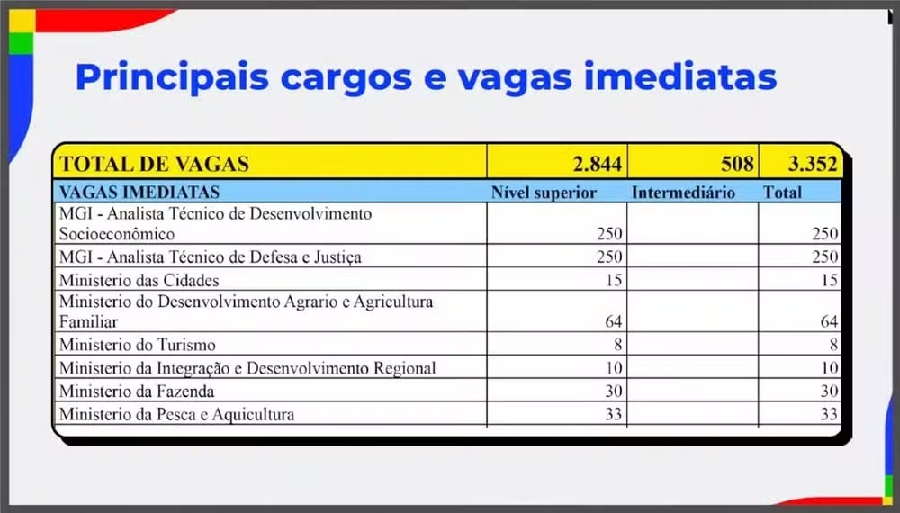 Principais vagas imediatas do CNU 2025 