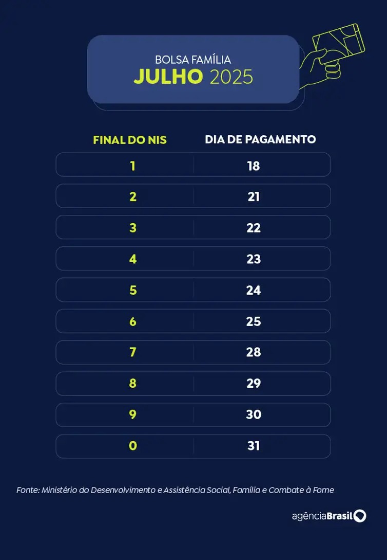 Calendário de pagamento do Bolsa Família em julho