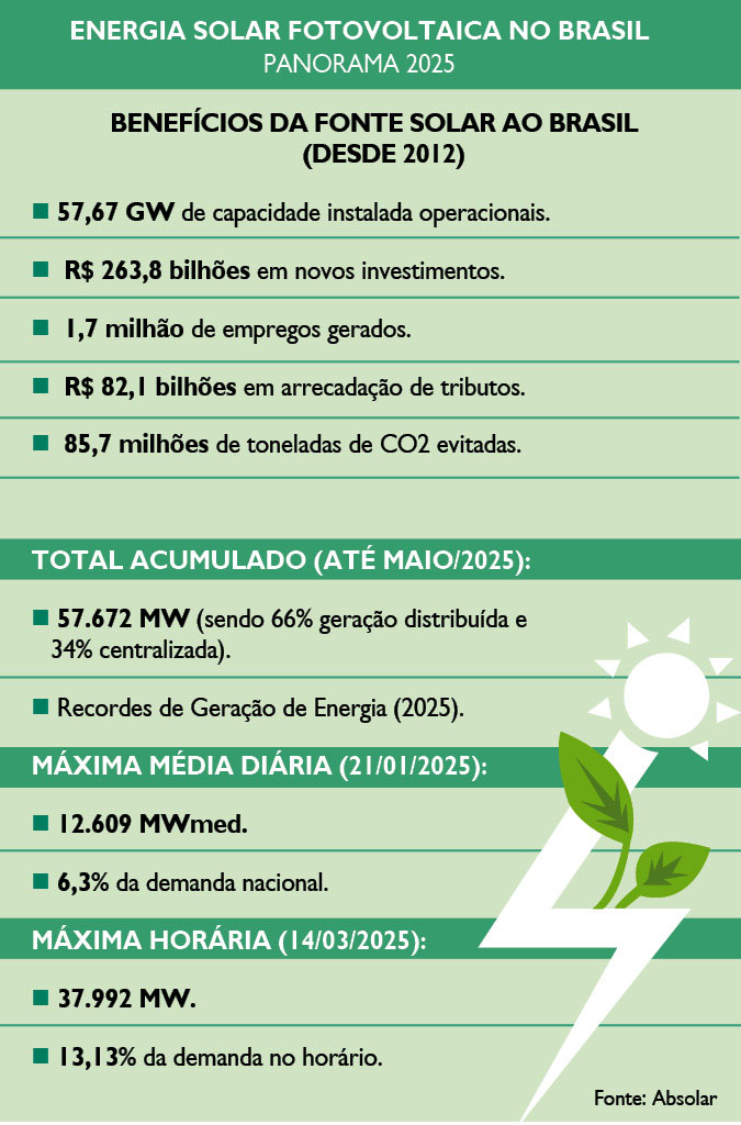 Infográfico  - Energia Solar