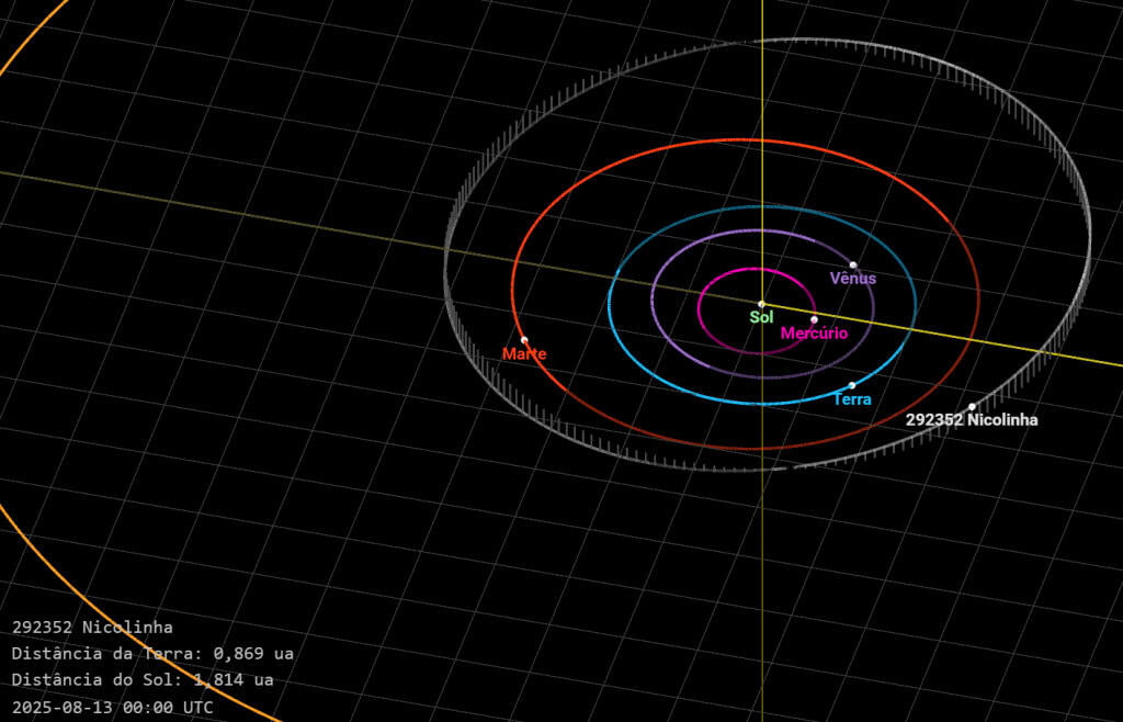 Órbita do asteroide 292352 Nicolinha, que fica no Cinturão Principal de Asteroides, entre Marte e Júpiter. 