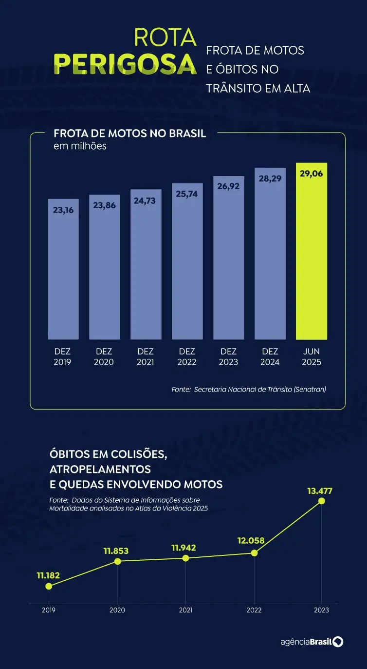 Frotas de moto e óbitos