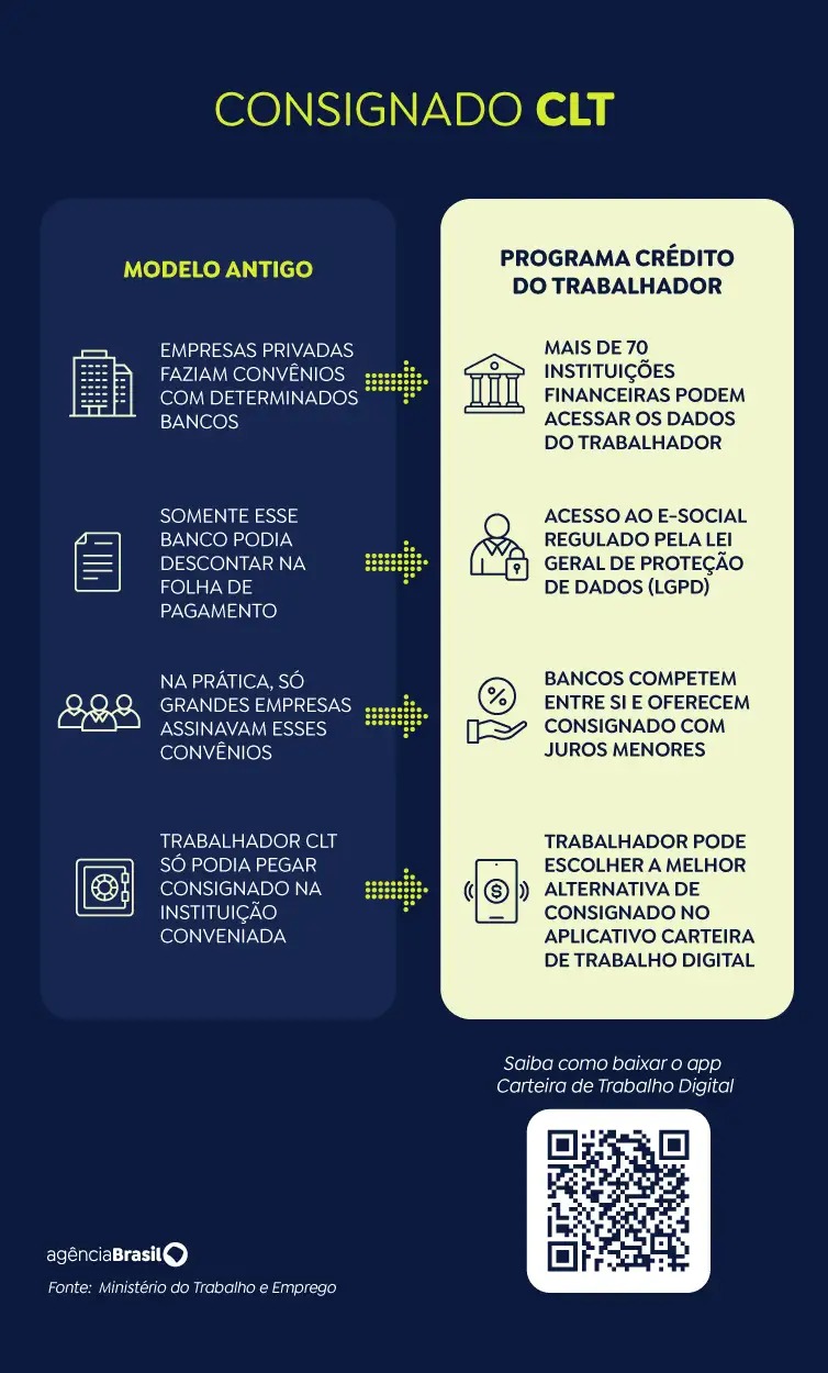 Consignado CLT