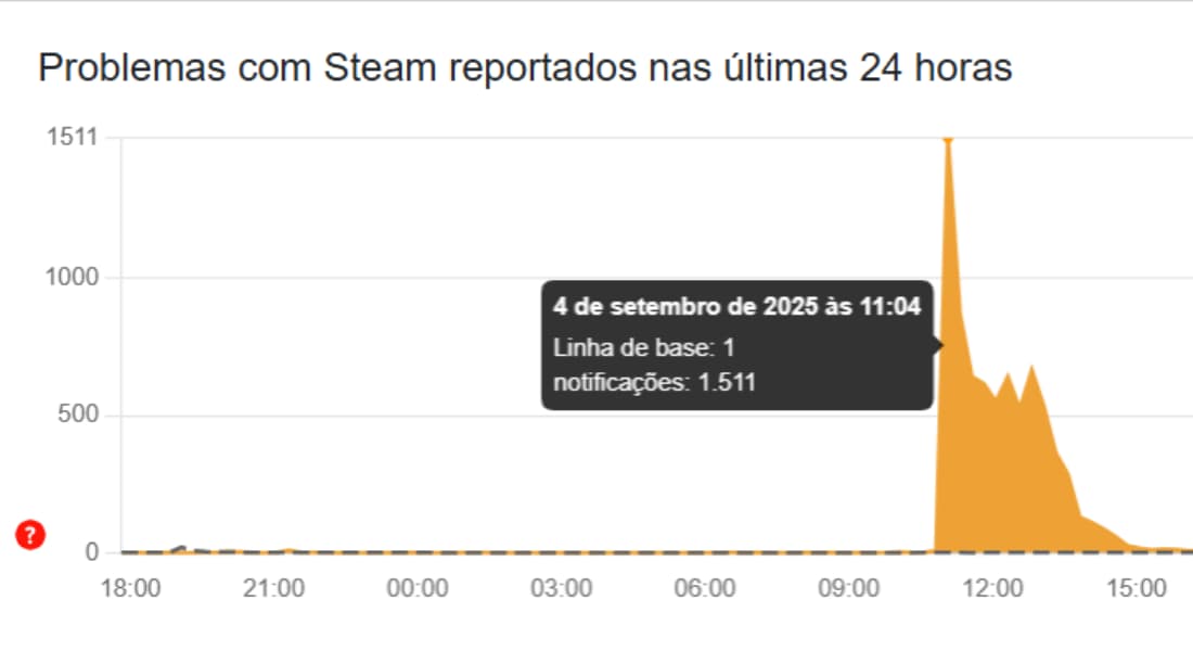 Gráfico mostra pico de reclamações na Steam por volta das 11h com o lançamento de Hollow Knight Silksong, nesta quinta-feira (4)