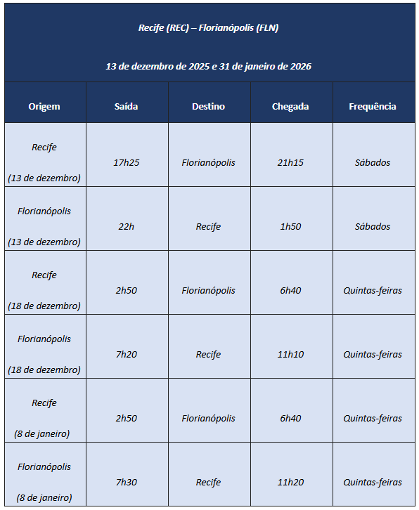 Operações serão realizadas entre dezembro e janeiro de 2026 | Arte: Azul/Divulgação