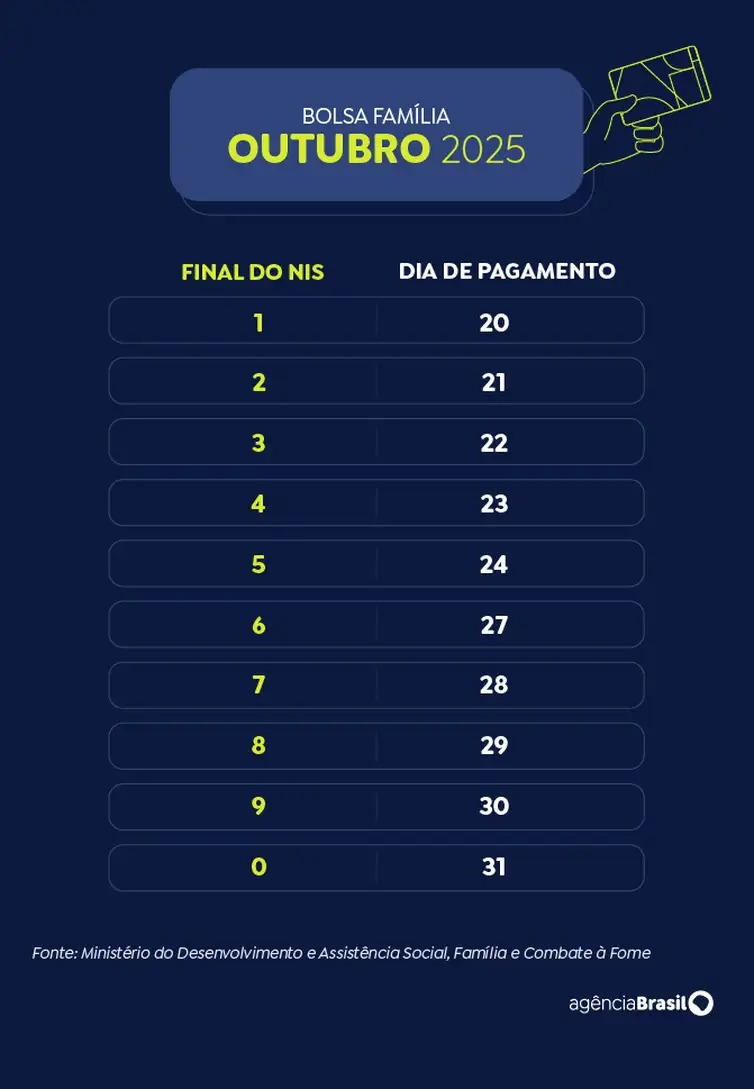 Bolsa Família de Outubro 