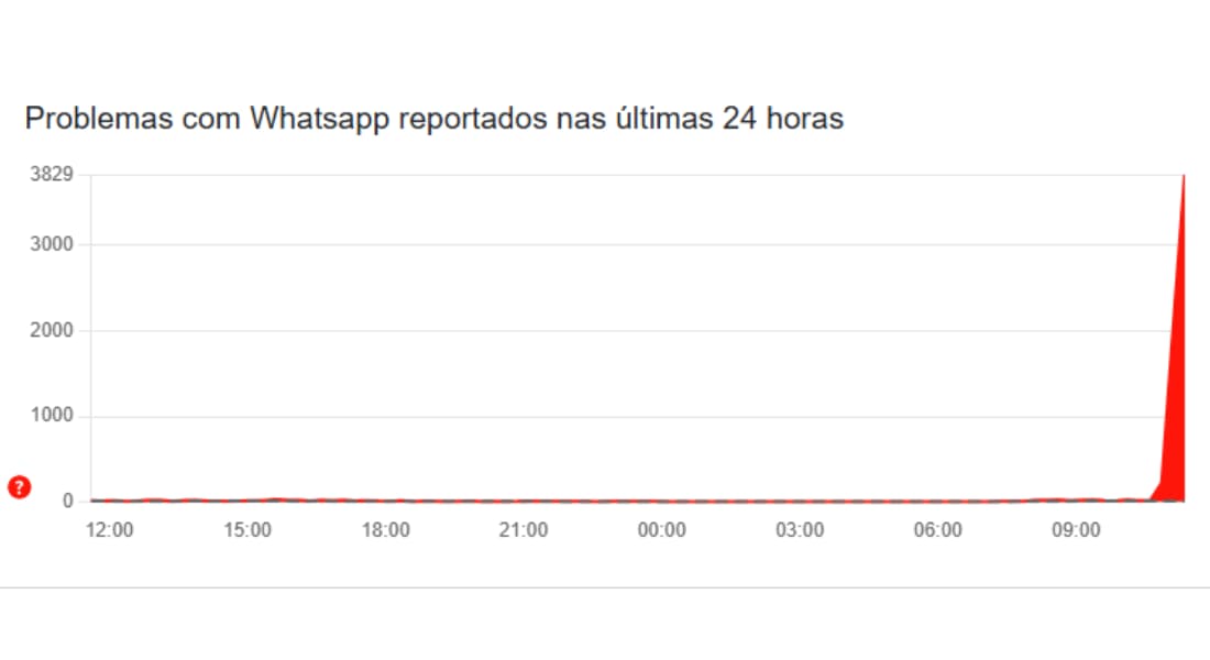 Pico de reclamações de instabilidade do WhatsApp na plataforma Downdetector