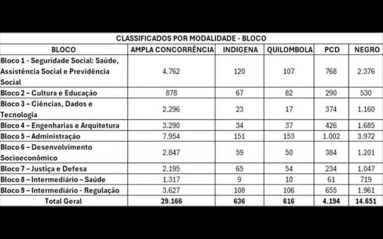 Tabela com a classificação por modalidade por bloco. 