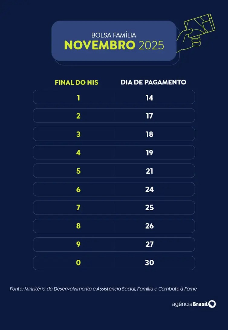 Bolsa Família de novembro