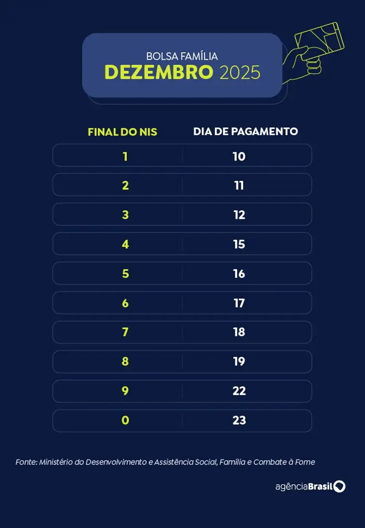 Caixa começa a pagar Bolsa Família de dezembro